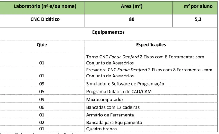 Tabela 13 - Detalhes do laboratório de CNC I (Mecânica) do Câmpus São Paulo. 