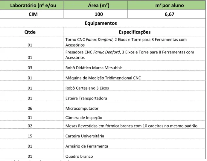 Tabela 16 - Detalhes do laboratório de Ensaios Destrutivos (Mecânica) do Câmpus São Paulo