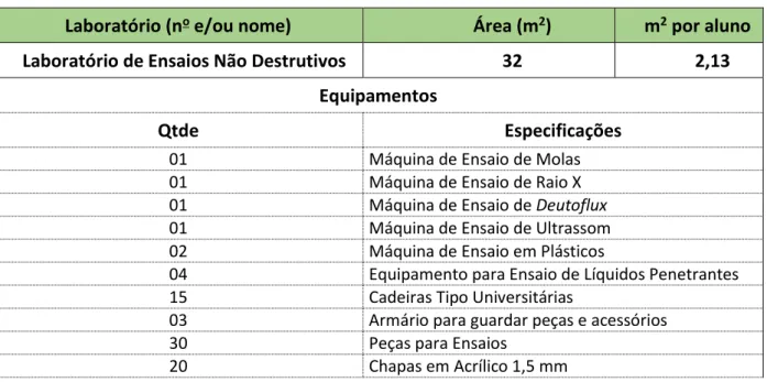 Tabela 18 - Detalhes da Oficina de Torno Mecânico (Mecânica) do Câmpus São Paulo. 