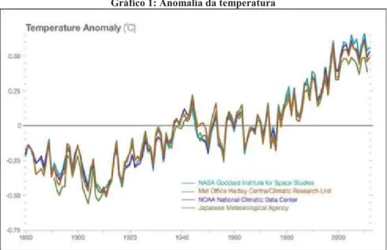 Gráfico 1: Anomalia da temperatura