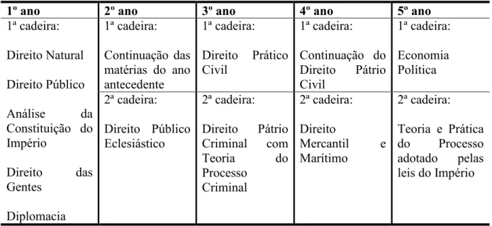 Tabela 1 – Currículo único do curso jurídico no Império 