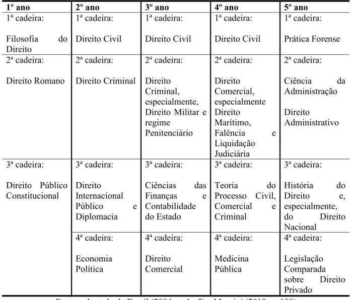Tabela 2 – Currículo jurídico na Primeira República (1889 – 1930) 