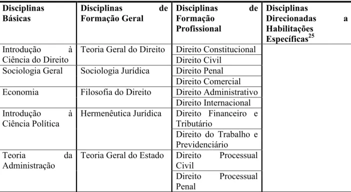 Tabela 5 – Currículo Mínimo Nacional do Ensino Jurídico (1980)  Disciplinas 