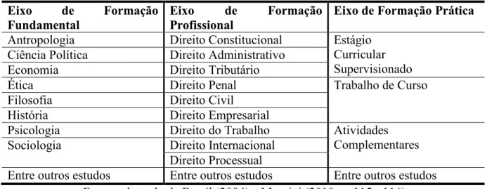 Tabela 7 – Diretrizes Curriculares na Resolução nº 9, de 2004 do CNE / CES  Eixo  de  Formação 