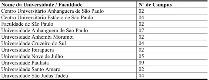 Tabela 8 – Universidades / Faculdades com mais de 01 campus localizados em São Paulo/SP  Nome da Universidade / Faculdade  Nº de Campus  