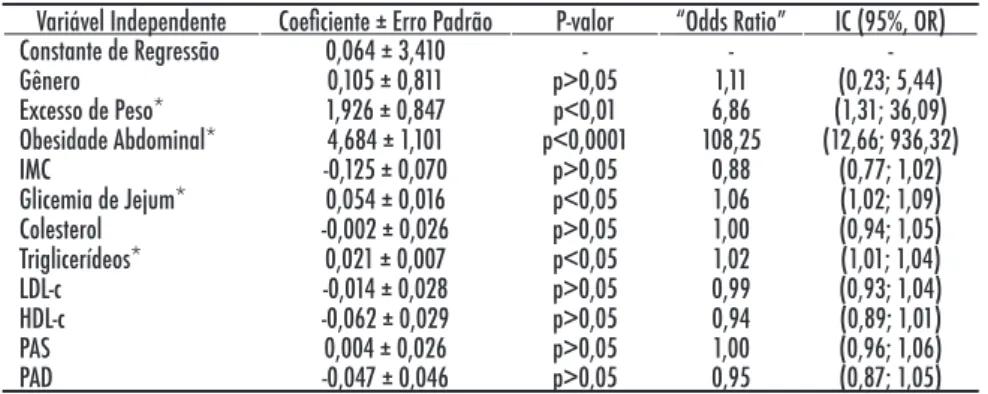 Tabela 2 - Modelo de regressão logística multivariado do risco.