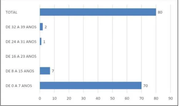 Gráfico 3 - Distribuição dos participantes por tempo de formado em Engenharia Civil 