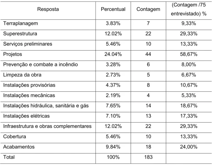 Tabela 3 - Etapa construtiva, alvo da inovação tecnológica vivenciada  Resposta  Percentual  Contagem  (Contagem /75 