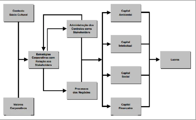 Figura 2 – Modelo das Relações entre Stakeholders e Corporações 