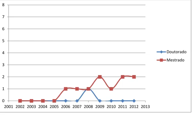 Gráfico 3 – Teses/dissertações por ano e nível 