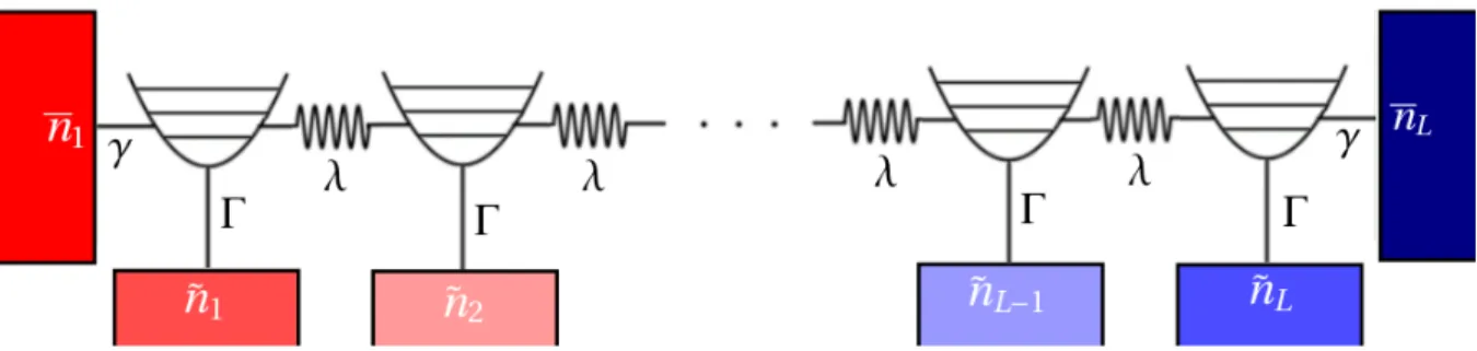 Figure 3.1: Schematic picture of the model studied. A one-dimensional chain containing L bosonic modes is put in contact with two reservoirs at each end, each kept at occupations ¯ n 1 and