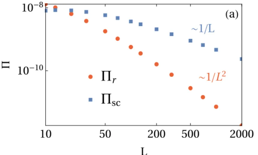 Figure 5.1: The separate contributions of the entropy production rate from the real reservoirs ( Π r ) and the self-consistent reservoirs ( Π sc ), as a function of the system size L, for fixed γ = 10 − 6 , Γ = 10 − 7 , λ = 3.10 − 7 , ¯ n 1 = 1 and ¯ n L =