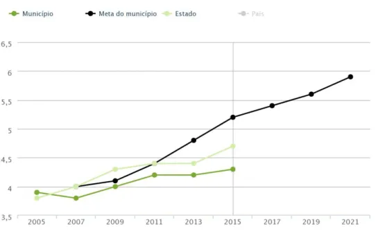 Figura 1: Gráfico da Evolução de desempenho da Matemática no Estado de São Paulo segundo o IDEB