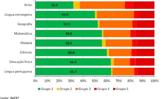 Figura 2: Gráfico indicador de Adequação da Formação Docente dos anos finais do ensino fundamental por disciplina - Brasil 2016 