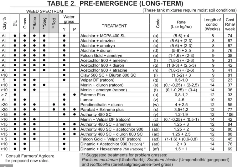 TABLE 2.  PRE-EMERGENCE (LONG-TERM)