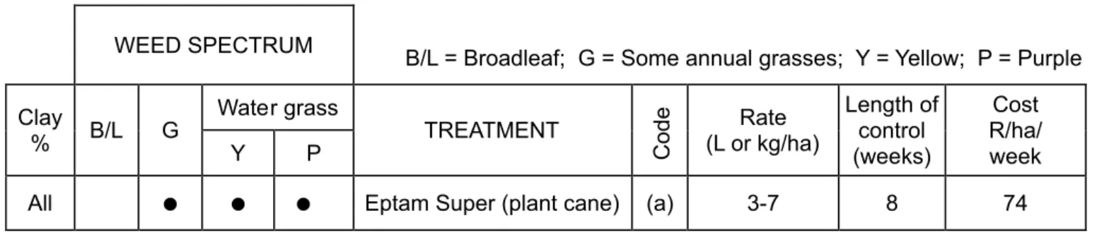 TABLE 3.  PRE-EMERGENCE (INCORPORATED) 