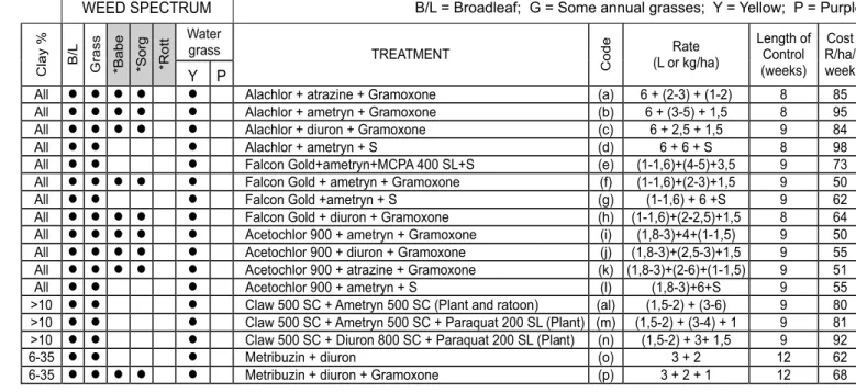 TABLE 4.  PRE- TO EARLY POST-EMERGENCE (LONG-TERM) 