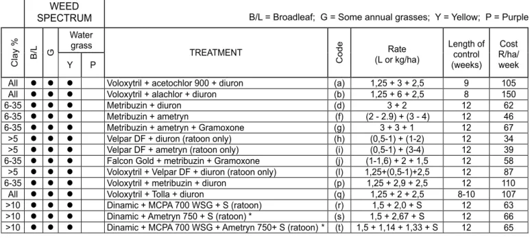 TABLE 5.  POST-EMERGENCE (LONG-TERM) 