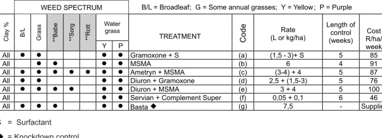 TABLE 7.  LATE POST-EMERGENCE (SHORT-TERM) 