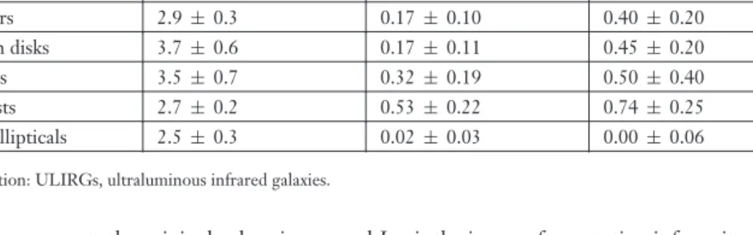 Table 1 The average concentration (C), asymmetry (A), and clumpiness (S) parameters for nearby galaxies as measured in the optical R-band (Conselice 2003)