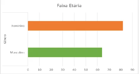 Gráfico 1 - Idade dos interlocutores de acordo com o gênero. 