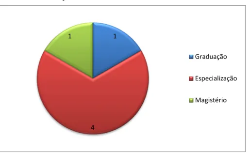 Gráfico 1- Formação 