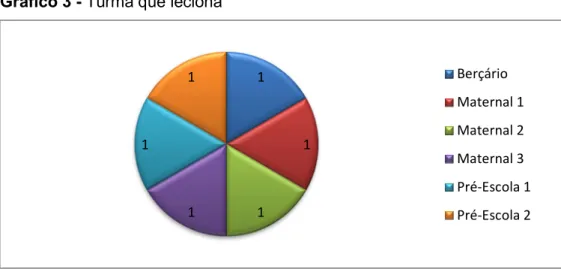 Gráfico 3 - Turma que leciona 