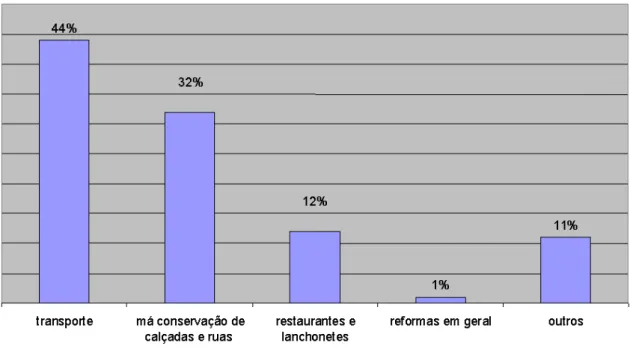 Gráfico 05 – Serviços que mais causaram acidentes de consumo, segundo a PRO TESTE. 