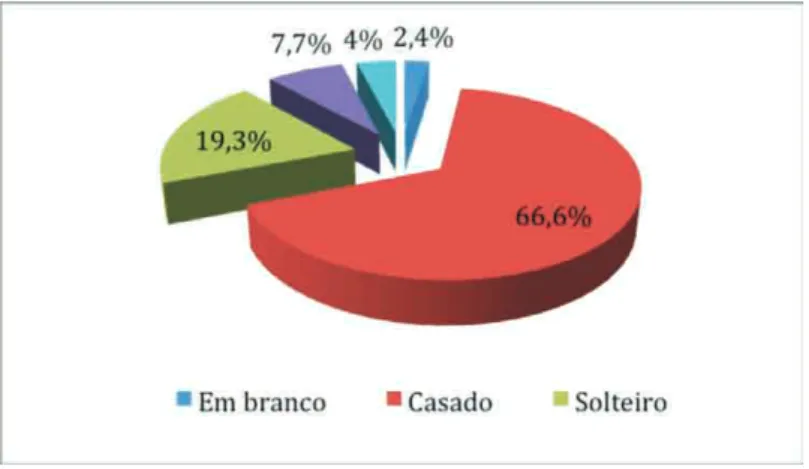 Gráfico 2 – Estado civil dos professores