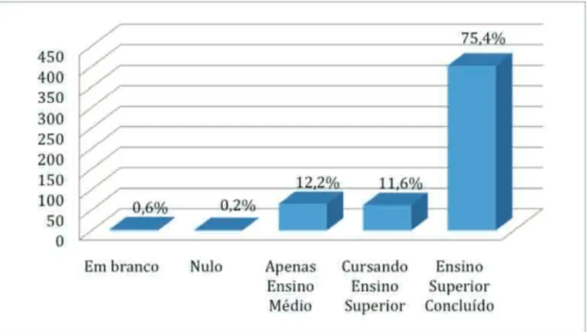 Gráfico 4 – Formação dos professores