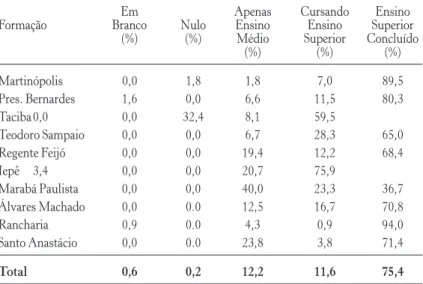Tabela 1 – Formação dos professores, por município