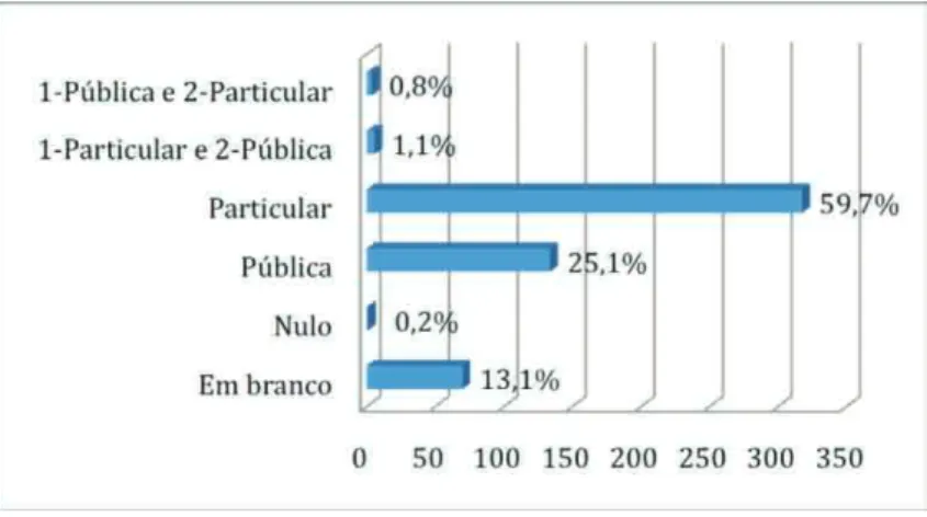 Gráfico 5 – Tipo de Instituição de Ensino Superior