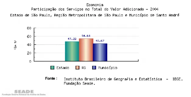 Figura 15. Gráfico participação do serviços andreenses no Estado de São Paulo                    (Fonte: SEADE, 2004)