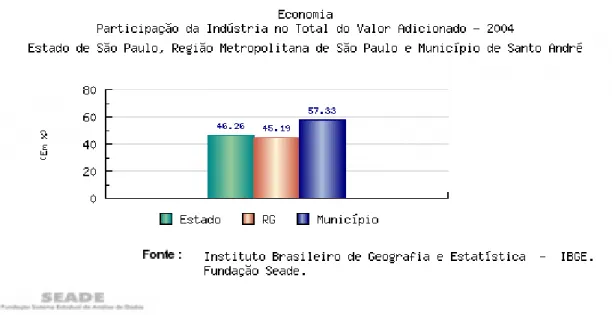 Figura 14. Gráfico participação da indústria andreense no Estado de SP  (fonte: SEADE, 2004)