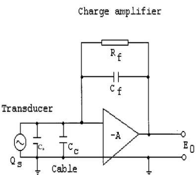FIGURE 17.20 A typical charge amplifier. The transducer charge, which is proportional to acceleration, is first converted to voltage form to be amplified