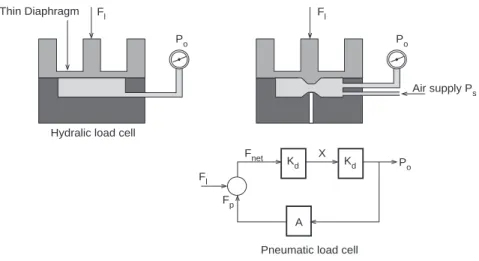 FIGURE 23.3 Different types of load cells [2].