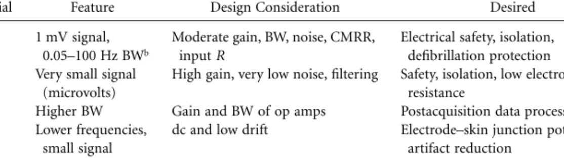 TABLE 74.2 Distinguishing Features and Design Consideration for Biopotentials