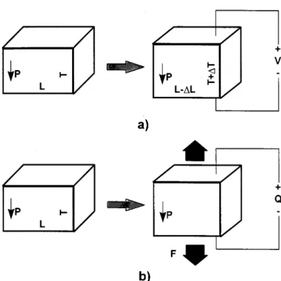 FIGURE 6.38 Schematic representations of the direct and converse piezoelectric effect: (a) an electric field applied to the material changes its shape; (b) a stress on the material yields a surface charge.
