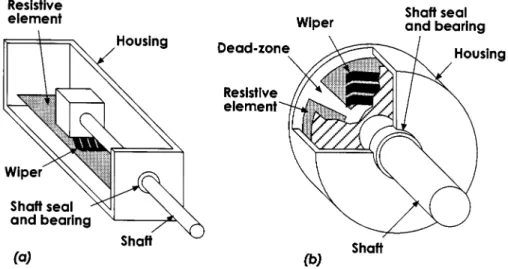 Table 6.1 lists some attributes inherent to pots. This chapter describes the different types of pots available, their electrical and mechanical characteristics, and practical approaches to using them for precision measurement