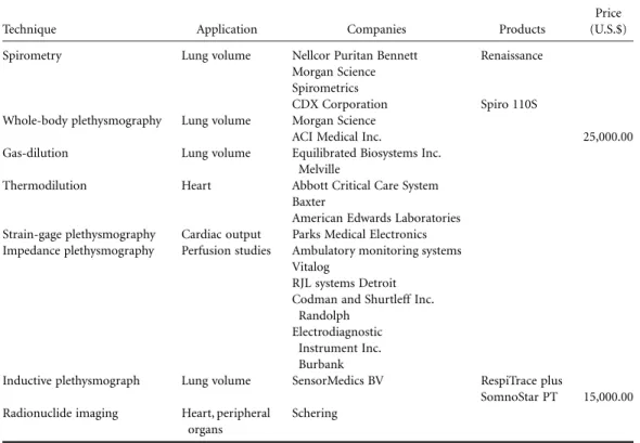Table 13.1 summarizes the different methods for volume measurement and their applications