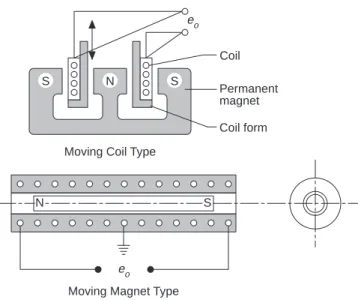 FIGURE 16.2 Velocity transducers (LVT).