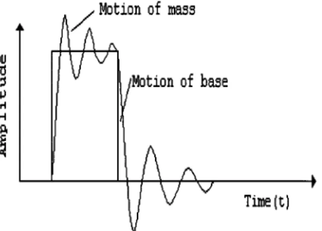FIGURE 17.3 Time response of a shock excitation of a single degree-of-freedom system. As the duration of the shock pulse increases, sustained oscillations get shorter in time but larger in amplitude