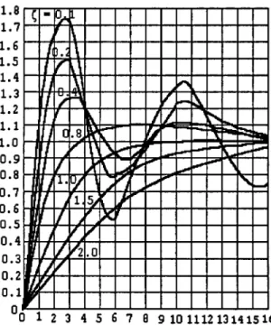 Figure 17.6 illustrates one form of accelerometer making use of the above principle. The coil is located within the cylindrical gap defined by a permanent magnet and a cylindrical soft iron flux return path.