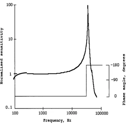 FIGURE 17.9 Frequency response of a typical piezoelectric accelerometer. Measurements are normally confined to the linear portion of the response curve