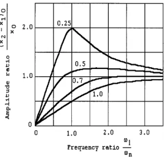 FIGURE 17.13 A typical displacement of a seismic instrument. Amplitude becomes large at low damping ratios.