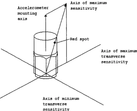 FIGURE 17.19 Vectorial illustration of cross-axis sensitivity. Accelerometers may sense vibrations not only in the direction of main axis, but also perpendicular to the main axis