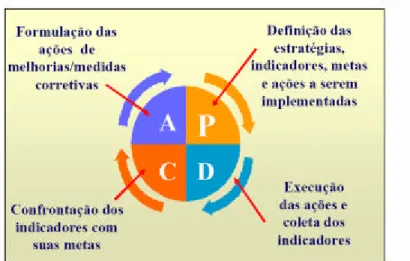 Figura 11 - Ciclo PDCA do Planest 