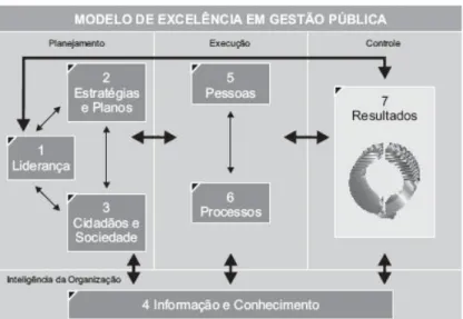 Figura 14 - Modelo de Excelência em Gestão Pública 