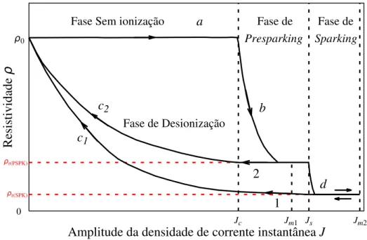 Figura 2.9: Curva da resistividade do solo ρ em função da amplitude da densidade de corrente instantânea J obtida para o modelo FDTD para solos ionizados proposto neste trabalho.