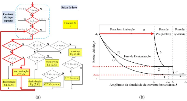 Figura 2.10: Atualização da resistividade do solo na fase sem ionização. (a) Fluxograma do algoritmo